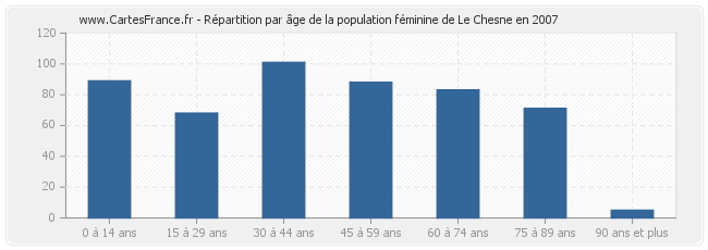 Répartition par âge de la population féminine de Le Chesne en 2007
